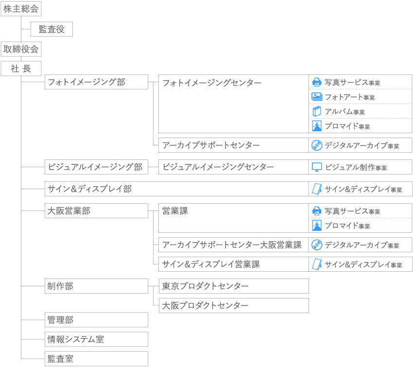 組織図