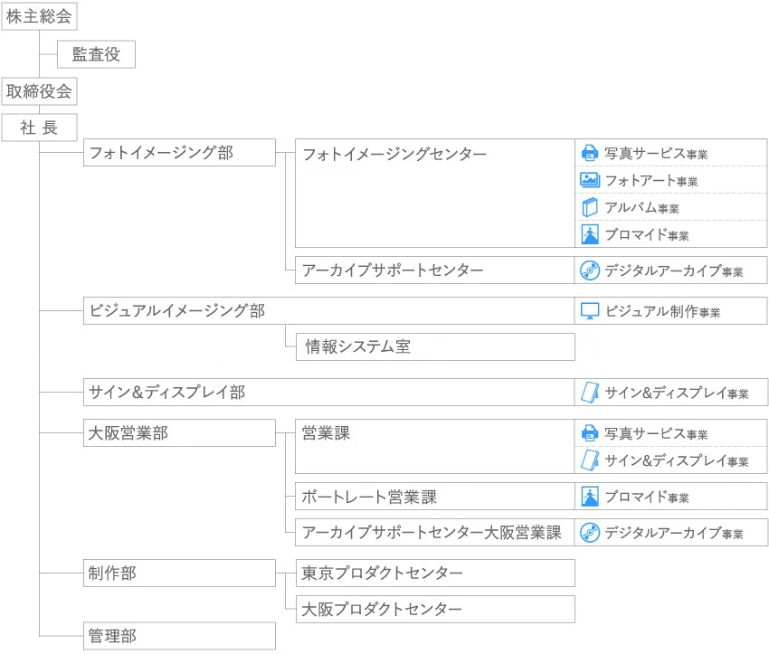 組織図