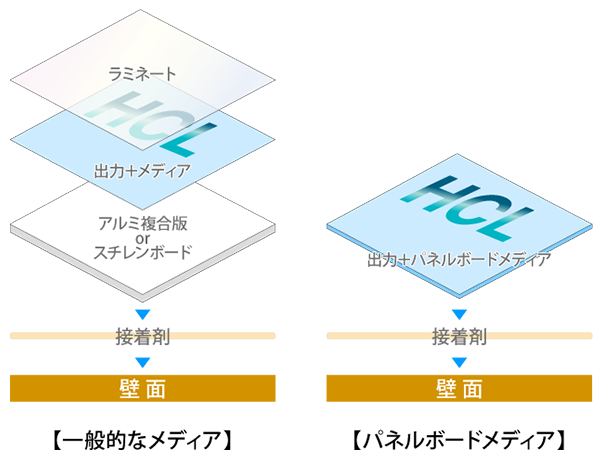 パネルボードメディアのご紹介 | 堀内カラー