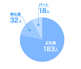 雇用形態