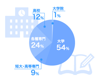 最終学歴