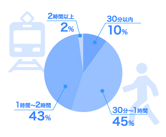 通勤時間