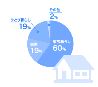 暮らしのスタイル