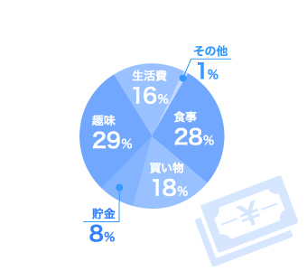 給料の使い道