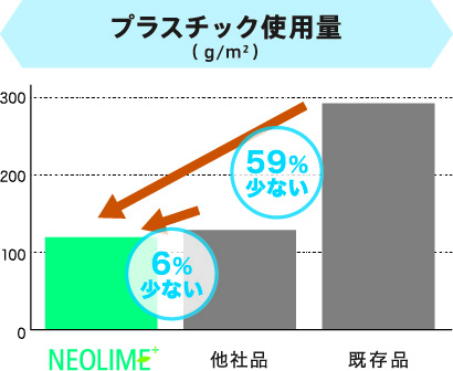 プラスチック使用量