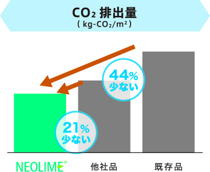 Co2排出量