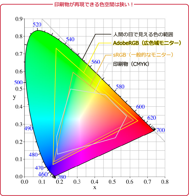 印刷物が再現できる色空間は狭い！