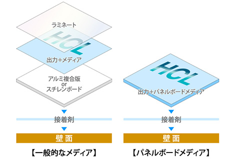 パネルボードメディア