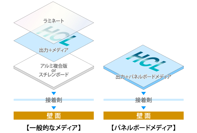 パネルボードメディア | 堀内カラー