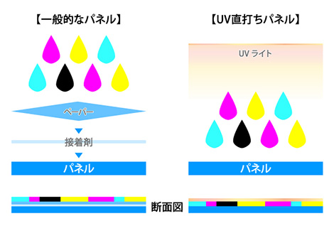 UV直打ちパネル