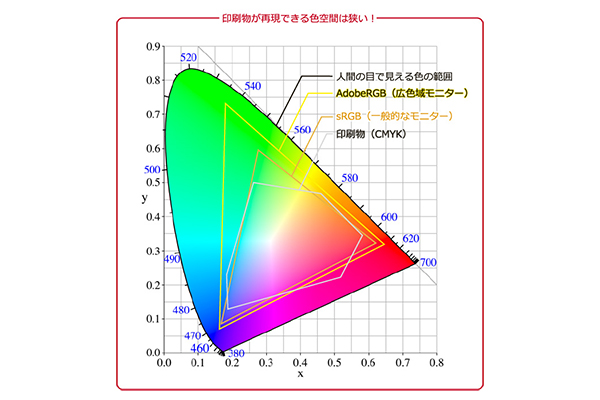 データ化する際に選択する色空間とは？