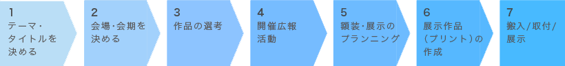 企画展・写真展開催までの流れ